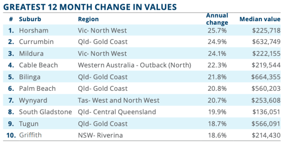 Regional Queensland market dominates CoreLogic's best of the best report