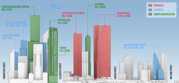 Elevation of northern CBD towers looking south. The Northern Heights: CBD North model updated