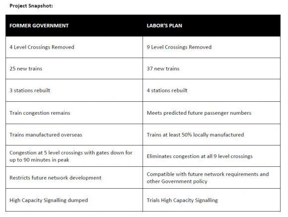 Comparison of project features. Source: State Government media release The Dandenong corridor wish list