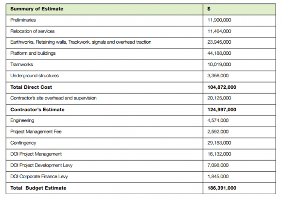 High level cost estimate provided by GHD Essendon Junction structure plan and Buckley Street grade separation