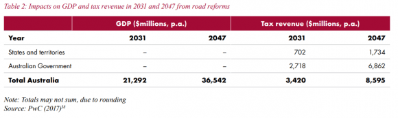 Projected impacts of road user pricing reform - Infrastructure Australia Infrastructure Australia argues for greater federal investments in state and territory infrastructure
