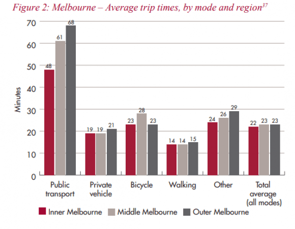 Average trip times by mode and region - Infrastructure Australia Infrastructure Australia calls on Federal Government to provide more leadership on cities