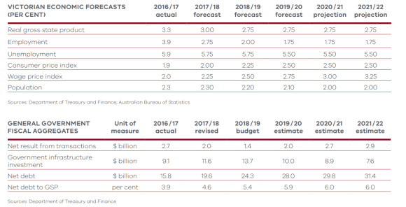 Projected net debt to GSP Victorian Budget 2018, a spotlight on some new initiatives