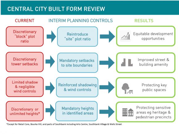 Key topic areas which will be a focus in the upcoming central city planning review. Image supplied Interim Central Melbourne planning controls: the detail