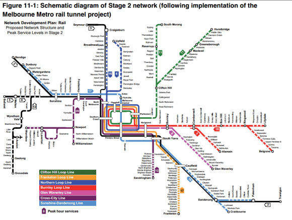 Line frequencies in peak after Metro 1 is complete - PTV Network Development Plan 2013 When Metro 1 opens, will punctuality figures become redundant?