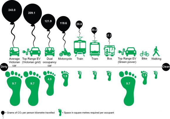 Emissions and space required for different forms of transport - image: Institute for Sensible Transport The Monash Freeway widening juggernaut rolls on, has anyone in government thought of alternatives?