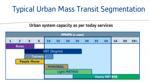 Segmentation of urban rail categories Revisiting a Melbourne orbital rail line