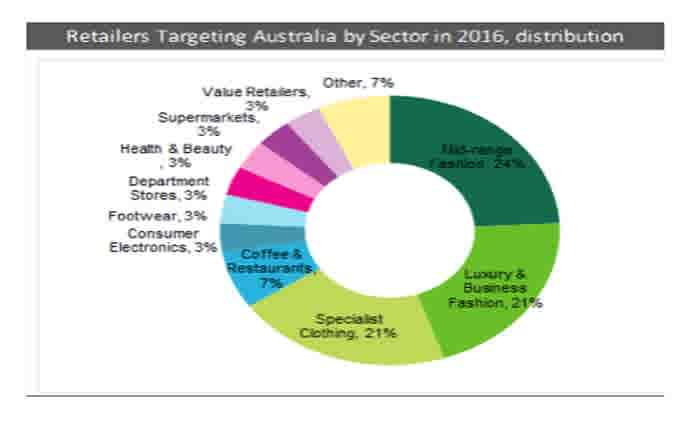 Global retailers set sights on Down Under: CBRE survey