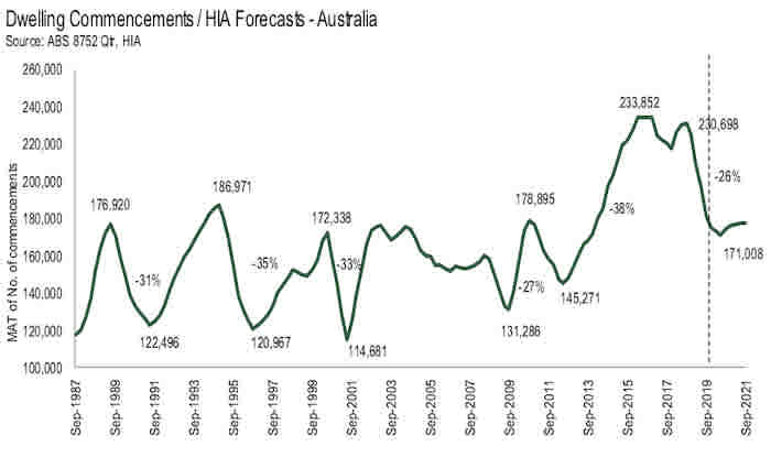 Housing Industry Association's Tim Reardon predicts slow recovery for home building