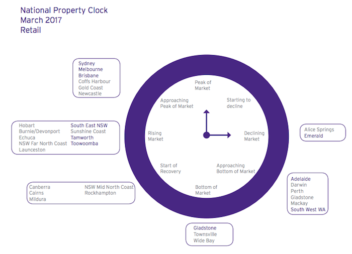 Retail property market outlook positive: HTW