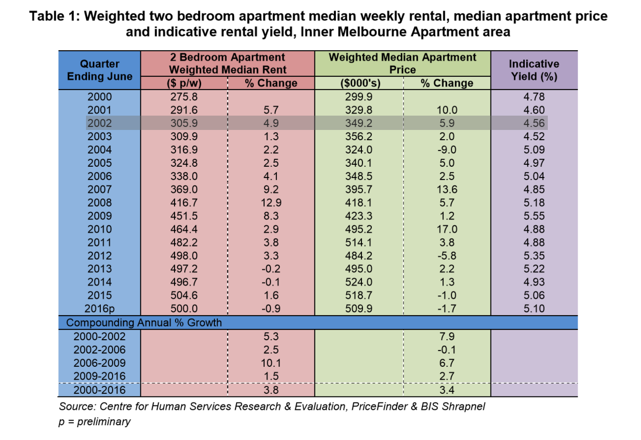 New apartment supply in Inner Melbourne at record levels: BIS Shrapnel report