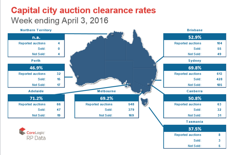 Melbourne sees sharp rise in auctions, but Sydney numbers down
