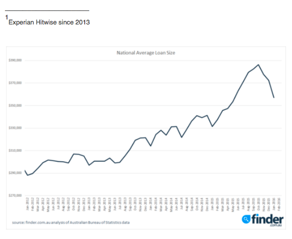 Home loan sizes see their biggest slide since 2000: Finder.com.au