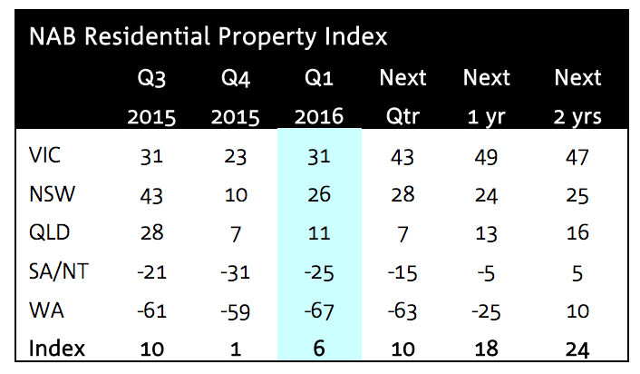 Property sentiment lifts after three quarterly falls: NAB's Q1 survey