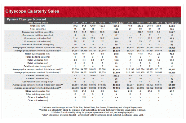 Pyrmont-Ultimo commercial sales fell in value in quarter to April: Cityscope