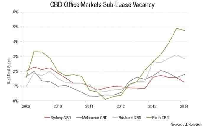 Sub-lease vacancy rate falls in strong sign of corporate recovery