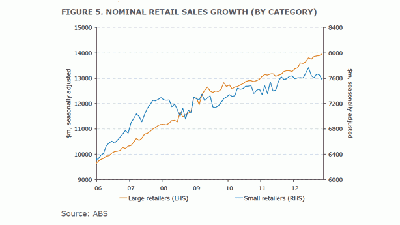 Better year expected for retail property sector despite 'insipid' November ABS sales result
