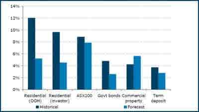 Owner-occupied housing top-performing asset over 24 years, but not in the next decade: ANZ