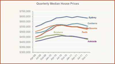 Housing markets will recover in most capitals in 2012: APM