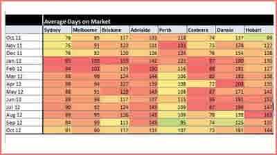Property sales pace quickens in Sydney and Melbourne as days on market reduces: APM heat chart