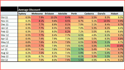 Higher discounts required in Sydney and Melbourne to achieve spring sales: APM