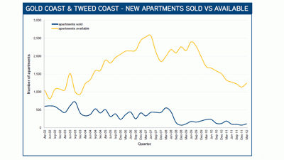 Low-rise receiver sales help drive 49% increase in Gold Coast apartment sales over March quarter: Colliers