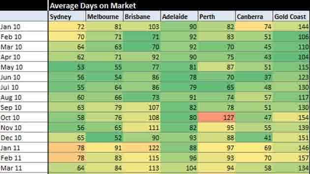 Gold Coast time on market drops slightly to 225 days: APM
