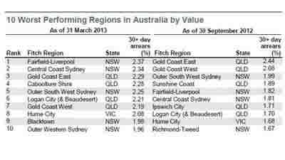 Greater Western Sydney replaces Gold Coast as most delinquent region: Fitch 