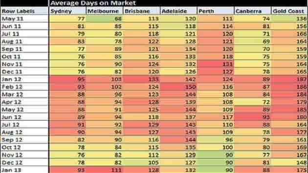 Sydney remains the fastest selling capital city as Canberra narrows the gap: APM heat chart