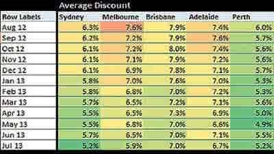 Vendor discounting in Canberra drops 1.3% in July: APM heat chart 