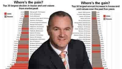 The pain and the big gains in Australian property values: RP Data's Tim Lawless