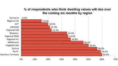Expectations about dwelling values over next six months strongest in Perth and Darwin: RP Data survey