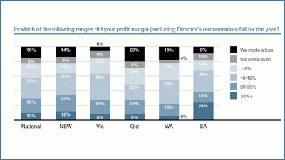 One in five Queensland and WA real estate offices made a loss in 2011: Macquarie Benchmarking Report