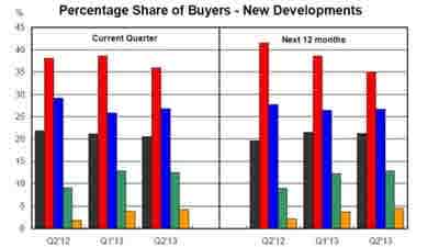 Foreign buyers of new residential property have doubled in two years: NAB survey