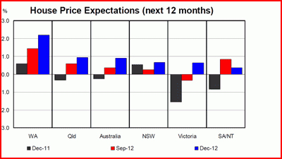 Australian house prices to rise 2.1% over next two years: NAB industry survey