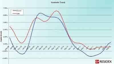 Sydney house prices up 2% in May as unit supply issues impact on national recovery: Residex