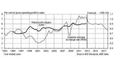 Retail property landlords facing “greatest challenge in decades” with retailing profits set to fall over next four years