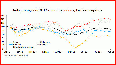 August puts a stop to national dwelling value growth: RP Data-Rismark