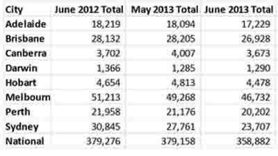 Residential properties listed for sale in Sydney down 23.1% in a year adding further pressure to house prices: SQM