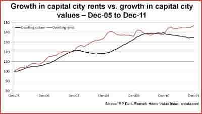 Why rents will keep rising: Tim Lawless