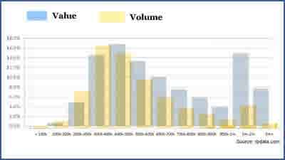 Demand is strongest at $300,000-plus price point, but there is a million-dollar sweet spot for value: Tim Lawless