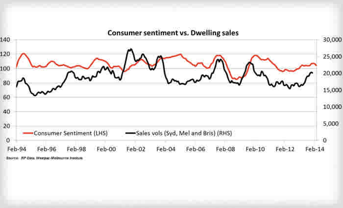 Consumer confidence falls and that will hit the property market