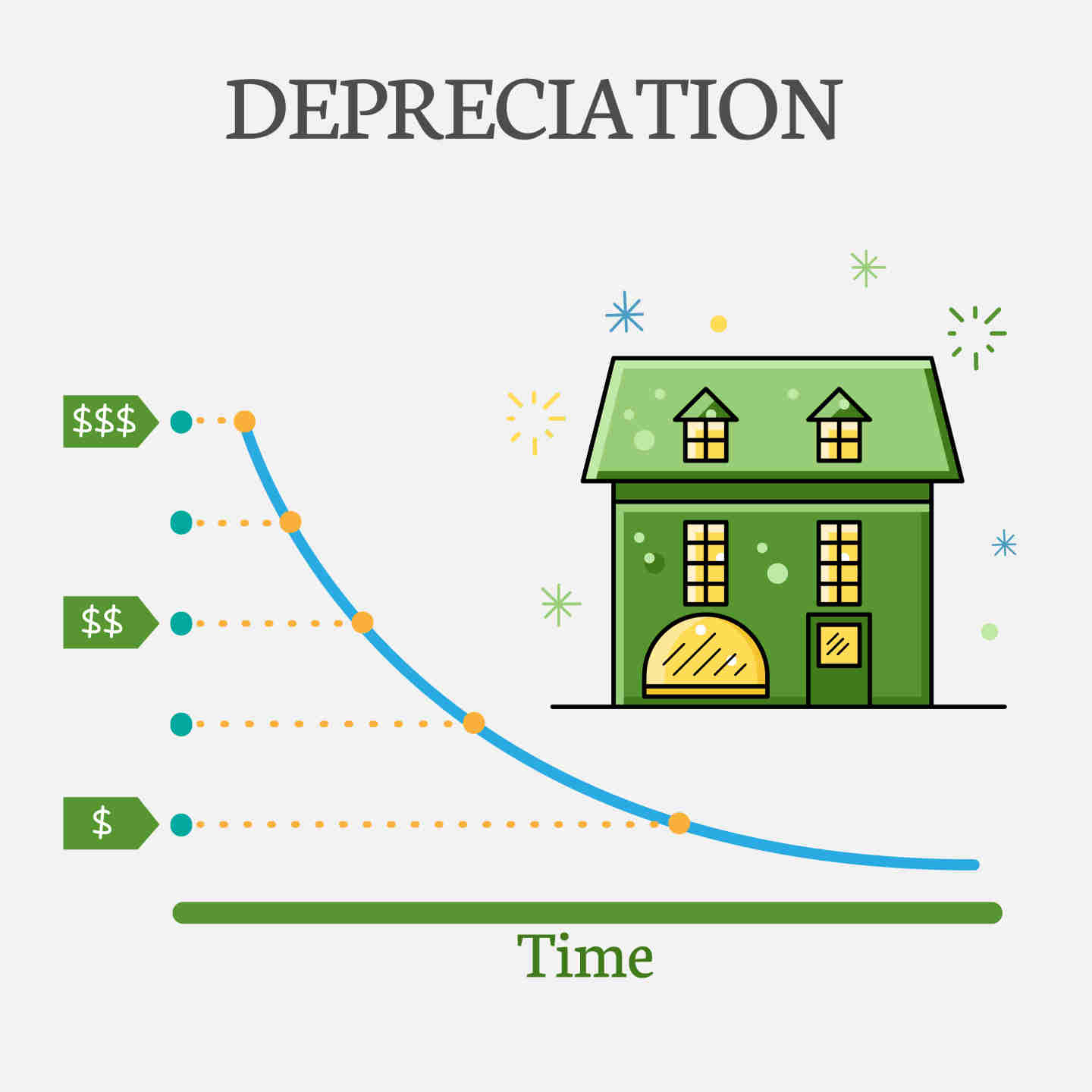 Property depreciation continues to maximise cash flow