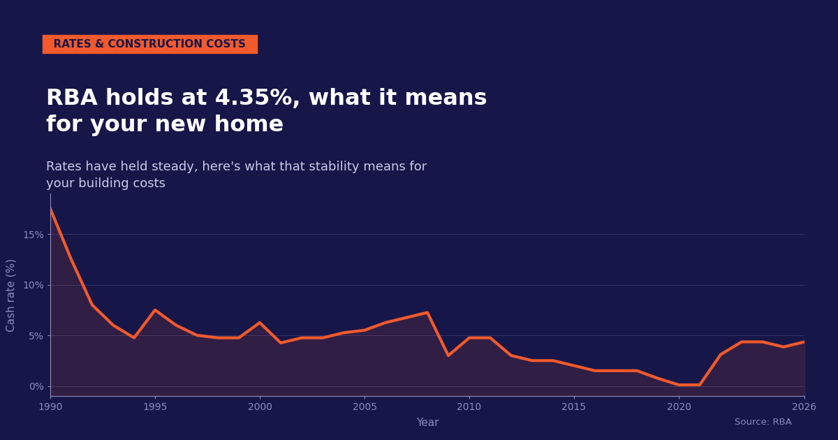 RBA holds at 4.35%, what it means for your new home