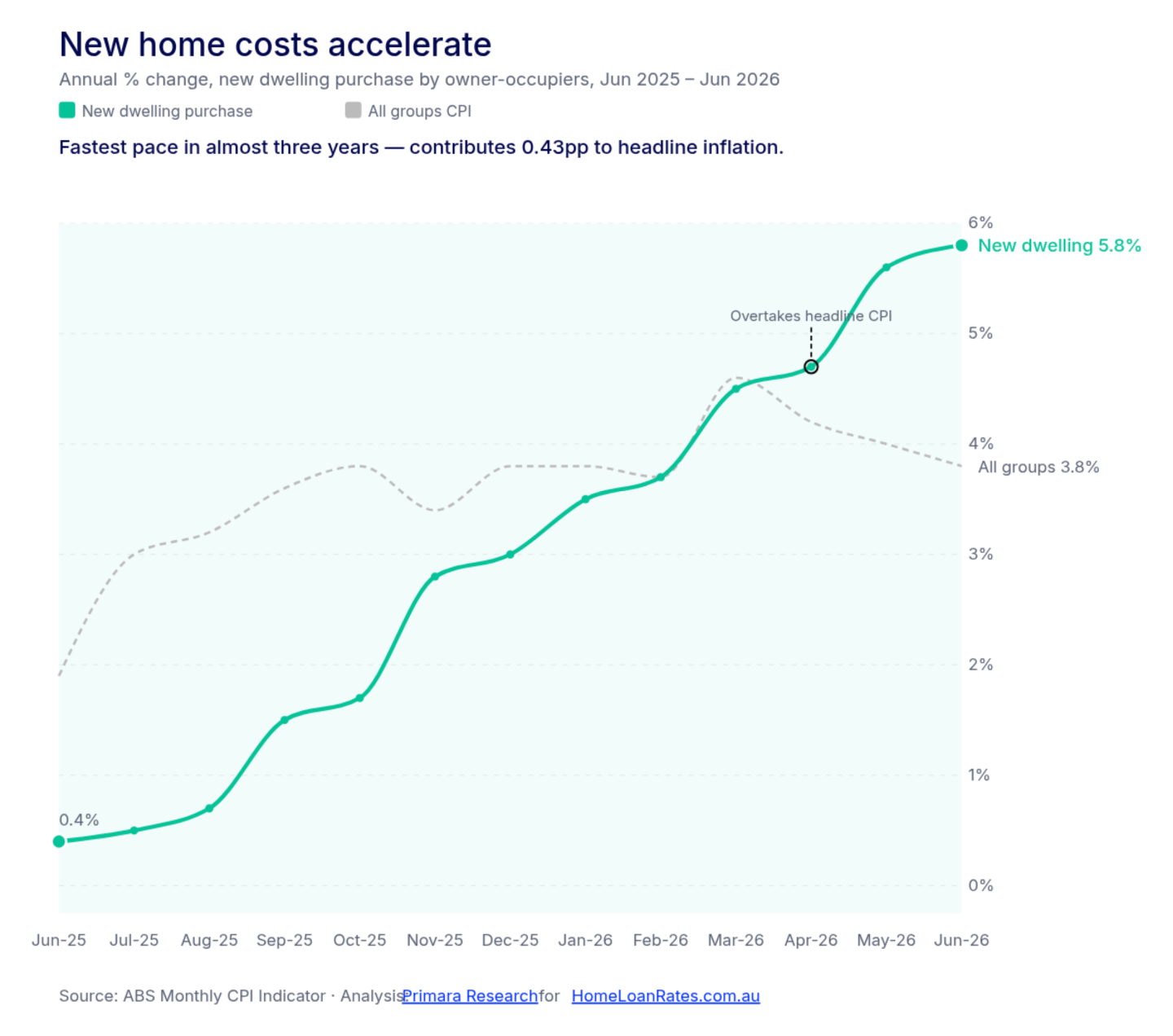 New home build costs climb 5.8%, the fastest in almost three years, as rate rises squeeze the supply pipeline