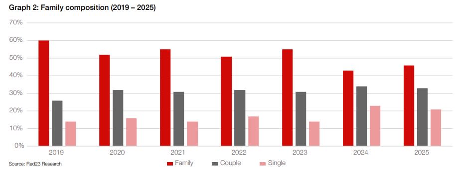 Victorian land market continues to attract a diverse range of buyers
