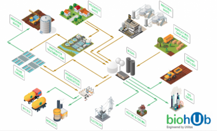 Utilitas Group working with DomaCom to raise $4.3 million to develop Casino bioHub project 