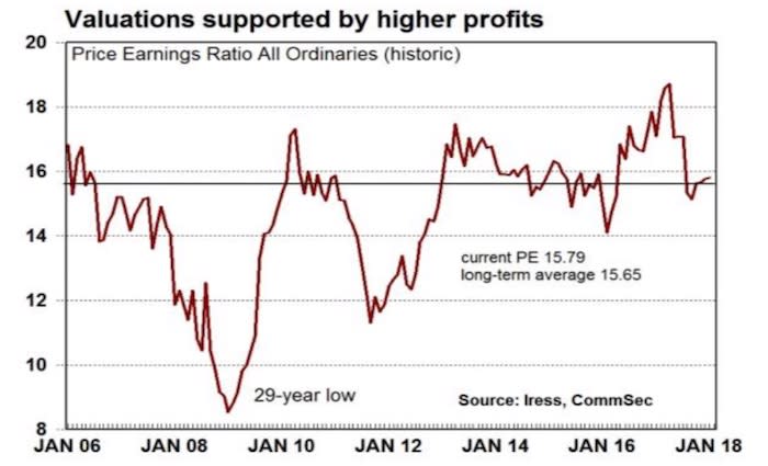 Bottom-line profits of corporate Australia are rising like the recent past: CommSec's Craig James