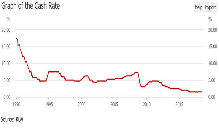 RBA holding interest rates till at least 2020: Macquarie Securities