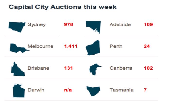 Reservoir back as busiest weekend auction suburb: CoreLogic